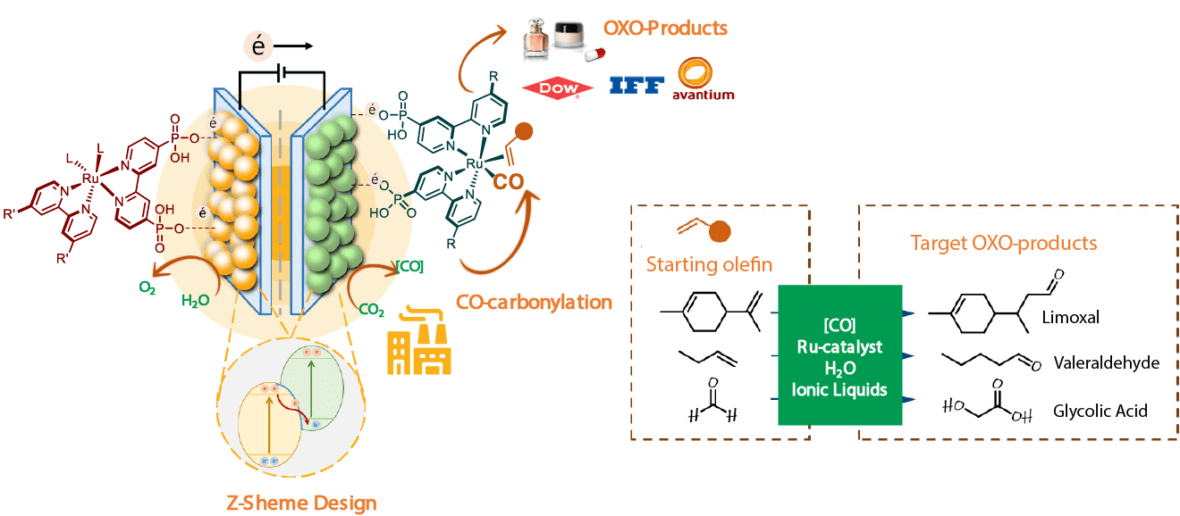 SunCoChem project - An alternative route for oxo-products production